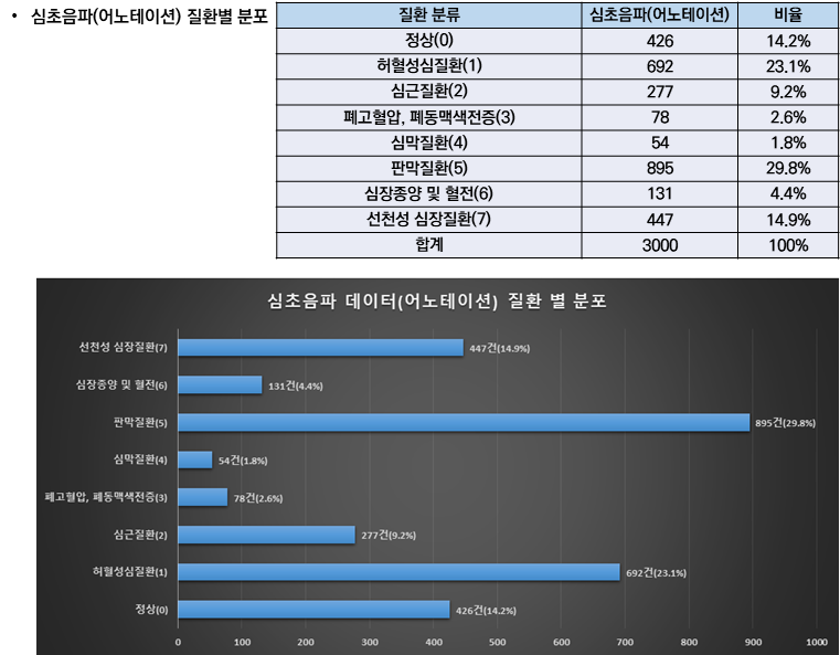 심장질환 진단을 위한 심초음파-데이터 분포_1_심초음파(어노테이션) 질환별 분포