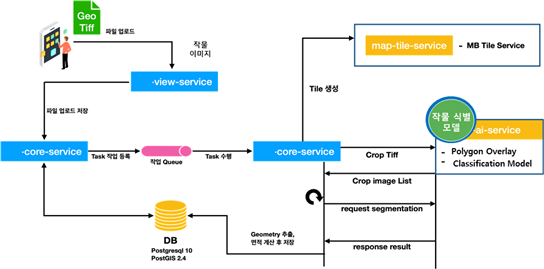 제주 주요작물 자동탐지-응용 서비스 개발_1