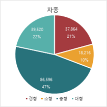 차량 파손 이미지-손상종류 상세 분포_3_차종별 찌그러짐 그래프