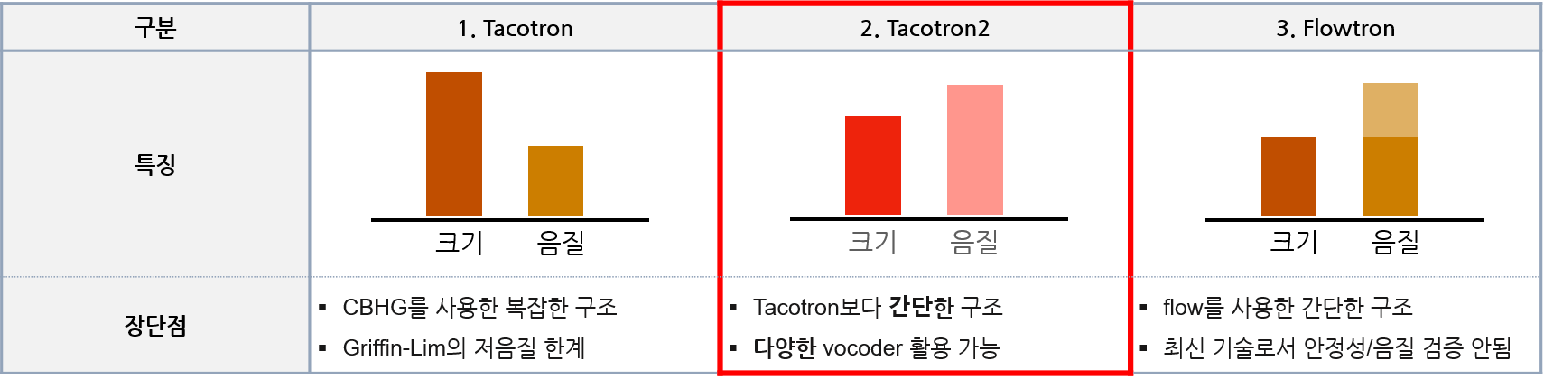 다화자 음성합성-모델 선정_1_선정 사유