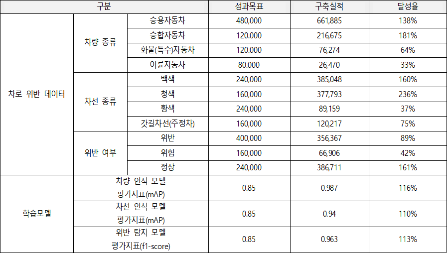 차로 위반 영상-데이터 통계_1