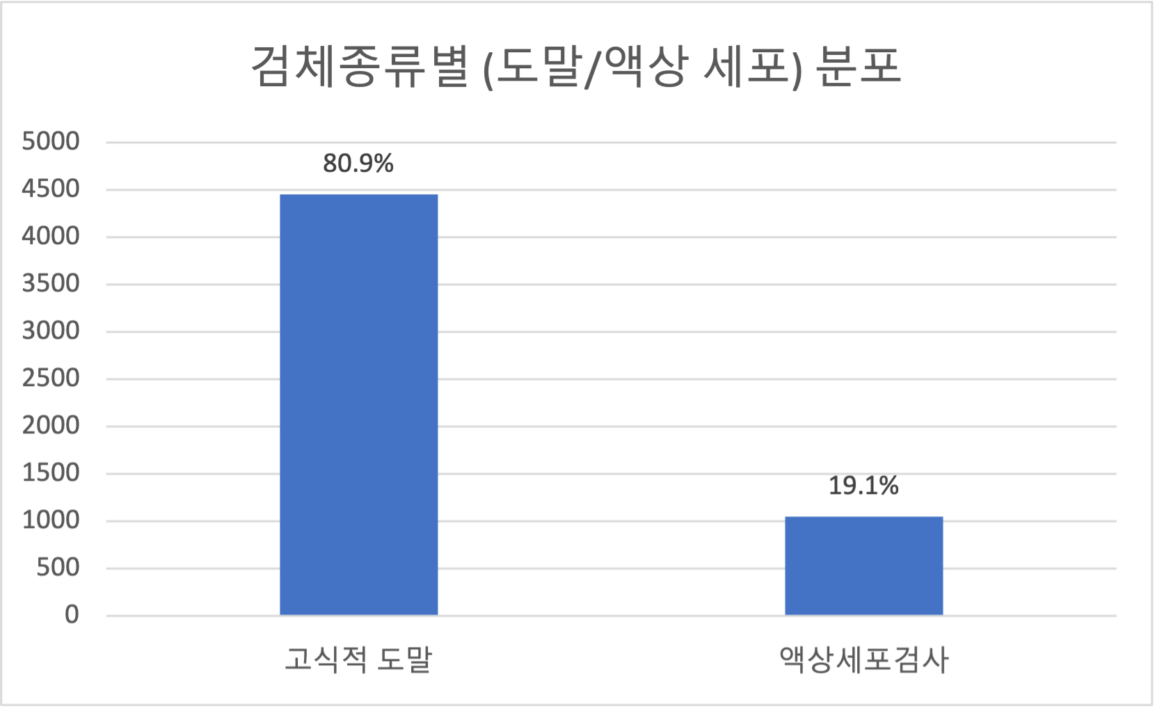 체액 내 세포검사 이미지-데이터 분포_5_검체 종류별(도말/액상 세포) 분포