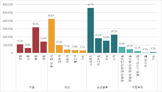 차량 파손 이미지-데이터 분포_1