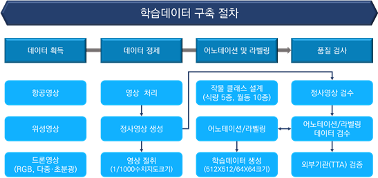 제주 주요작물 자동탐지-데이터 설명_2