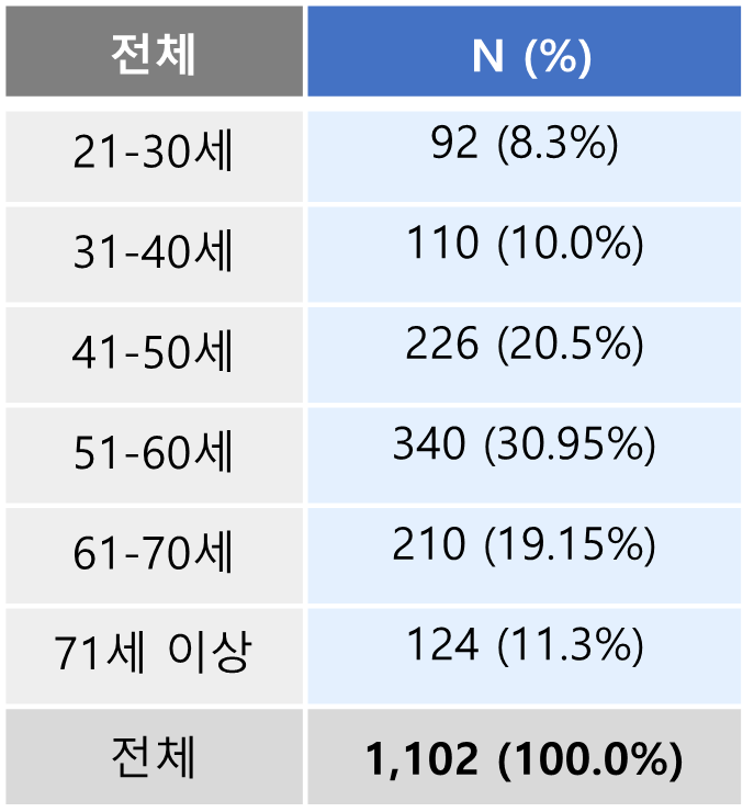 음성질환 판별을 위한 음성-데이터 통계_1_나이별 분포(1)