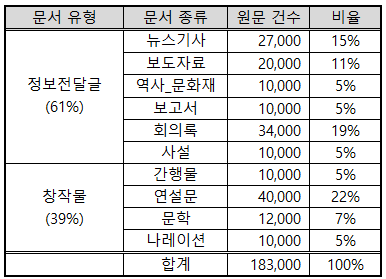 요약문 및 레포트 생성데이터-데이터 분포_1_문서 유형 및 문서 종류별 분포