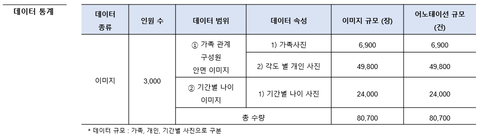 가족 관계가 알려진 얼굴 이미지-데이터 통계_1