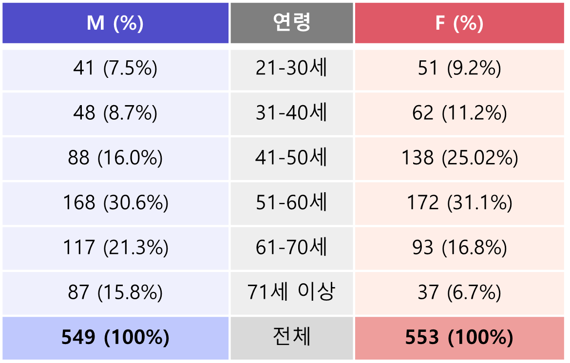 음성질환 판별을 위한 음성-데이터 통계_2_나이별 분포(2)