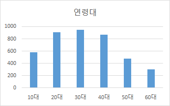 음성 및 모션 합성-데이터 분포_5_연령대별 분포