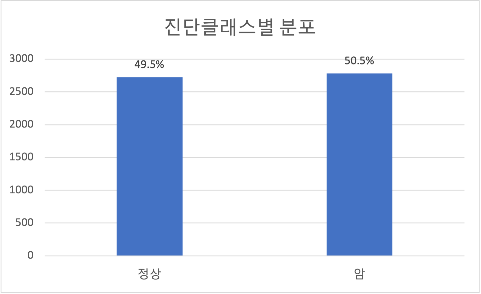 체액 내 세포검사 이미지-데이터 분포_2_진단클래스별 분포