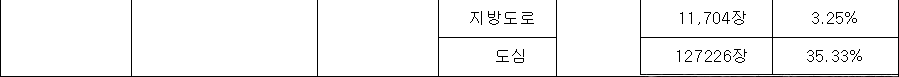 강건한(Robust) 융합 센서 객체 인식 자율주행-데이터 분포_2