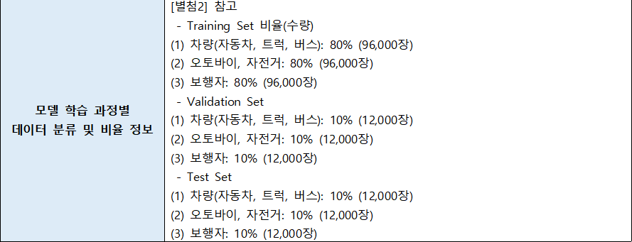 강건한(Robust) 융합 센서 객체 인식 자율주행-루프 라이다 객체 검출 모델 설계/개발_2