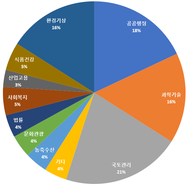 행정 문서 대상 기계독해-데이터 분포_1