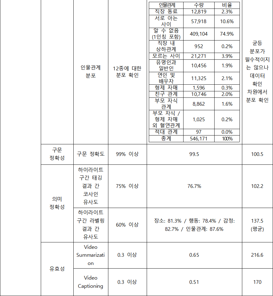 동영상 콘텐츠 하이라이트 편집 및 설명(요약)-데이터 통계 표-3