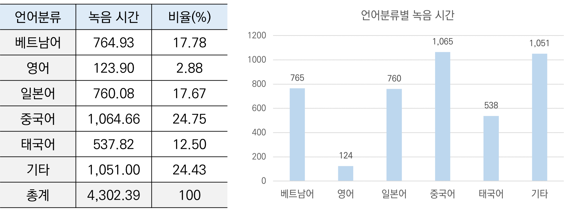 인공지능 학습을 위한 외국인 한국어 발화 음성-데이터 분포_1_언어분류별 분포