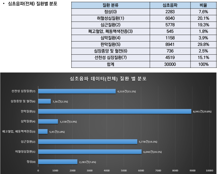 심장질환 진단을 위한 심초음파-데이터 분포_1_심초음파(전체) 질환별 분포