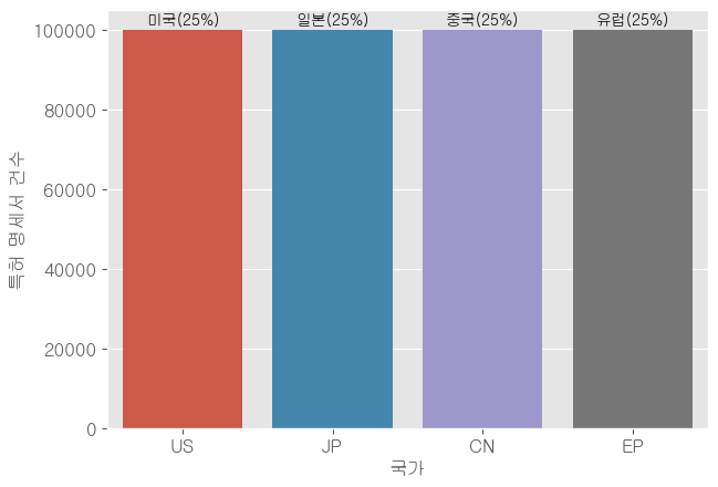 산업정보 연계 주요국 특허 영-한 데이터-데이터 통계-데이터 분포-국가별 분포 막대 차트