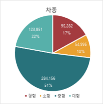 차량 파손 이미지-손상종류 상세 분포_1_차종별 스크래치 그래프