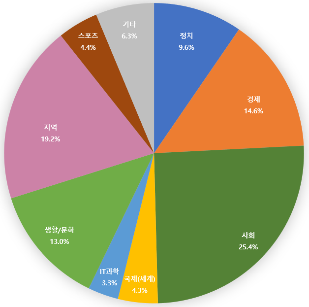 뉴스 기사 기계독해-데이터 분포_1