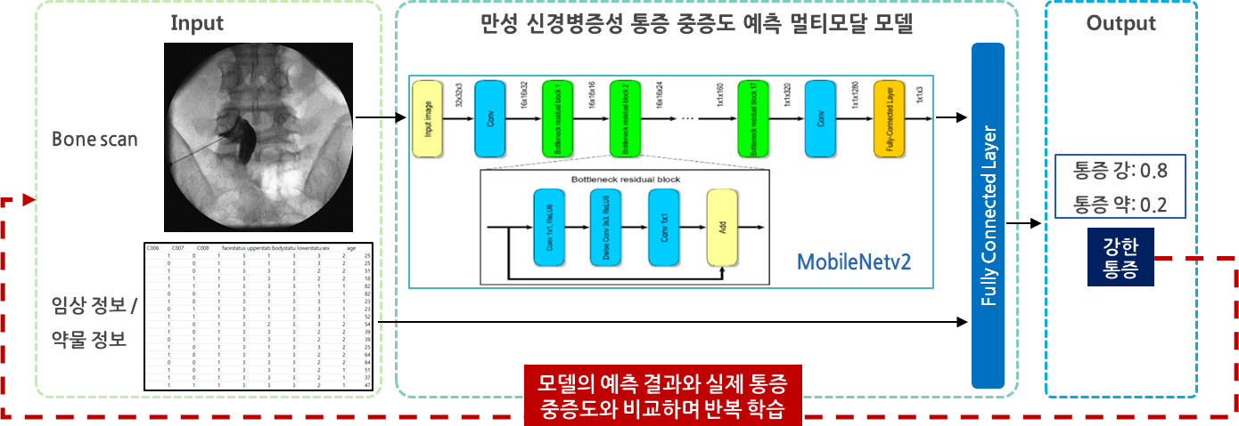 통증치료 및 경과관찰을 위한 멀티모달리티 데이터-만성신경병증성 통증(CNP)의 중증도 예측 모델_1_만성 신경병증성 통증 중증도 예측 흐름도