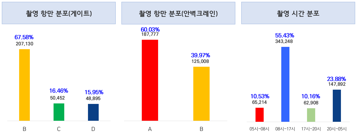 커넥티드 항만을 위한 물류 인프라-데이터 분포_1