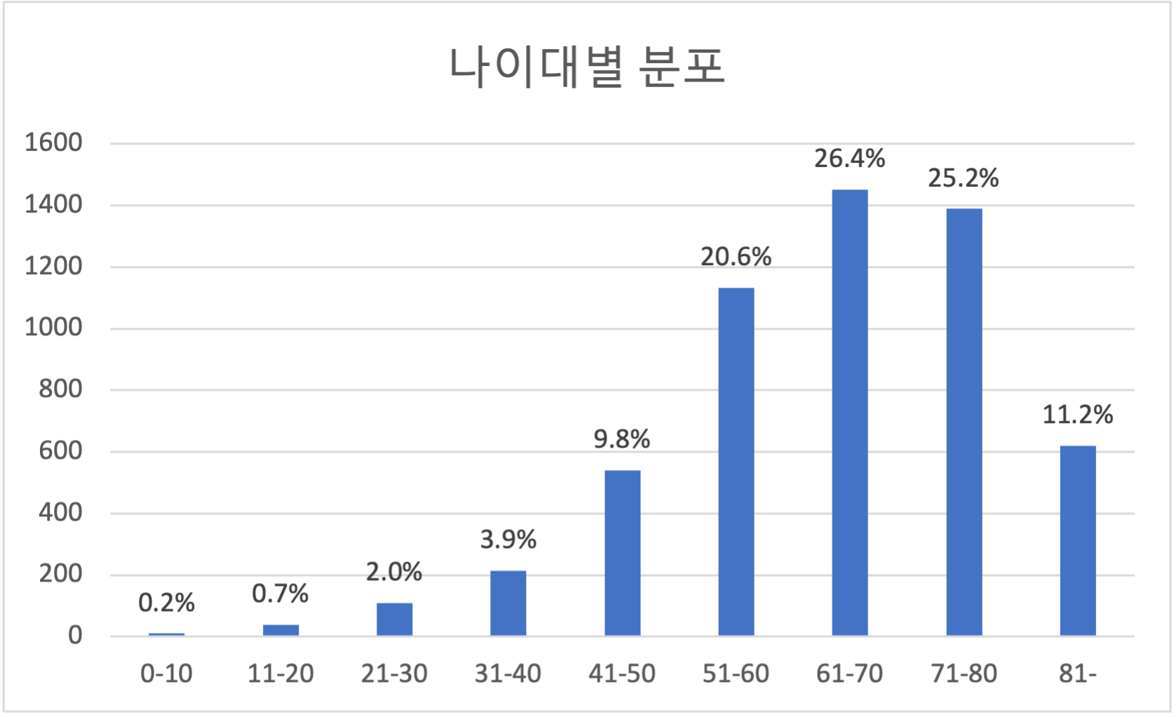 체액 내 세포검사 이미지-데이터 분포_10_나이대별 분포