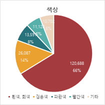 차량 파손 이미지-손상종류 상세 분포_4_색상별 찌그러짐 그래프