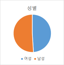 음성 및 모션 합성-데이터 분포_3_성별 분포