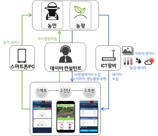 식물 병 유발 통합 데이터-서비스 활용 시나리오_1
