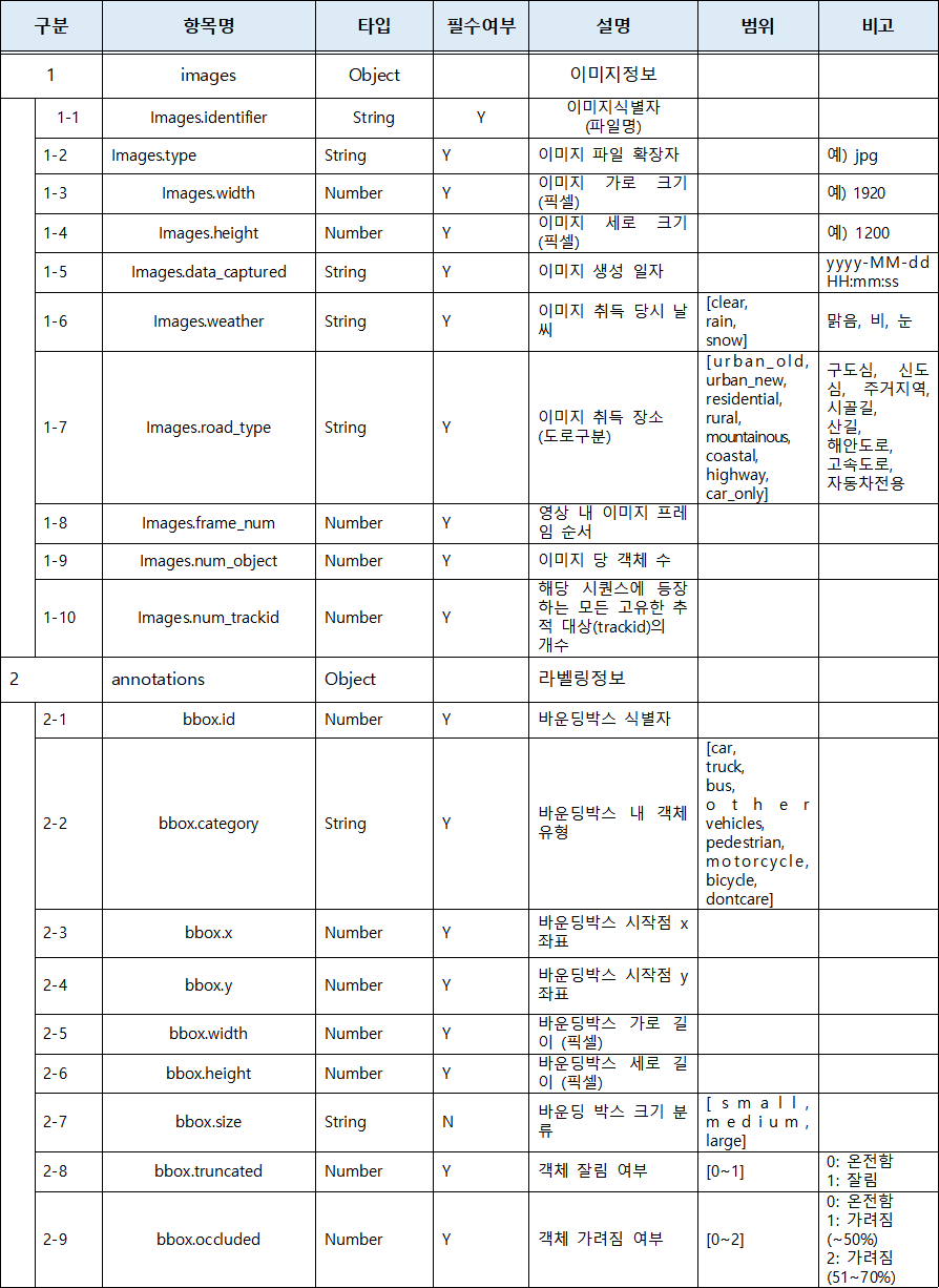 강건한(Robust) 융합 센서 객체 인식 자율주행-데이터 구성 및 어노테이션 포맷_1_2D Bounding box