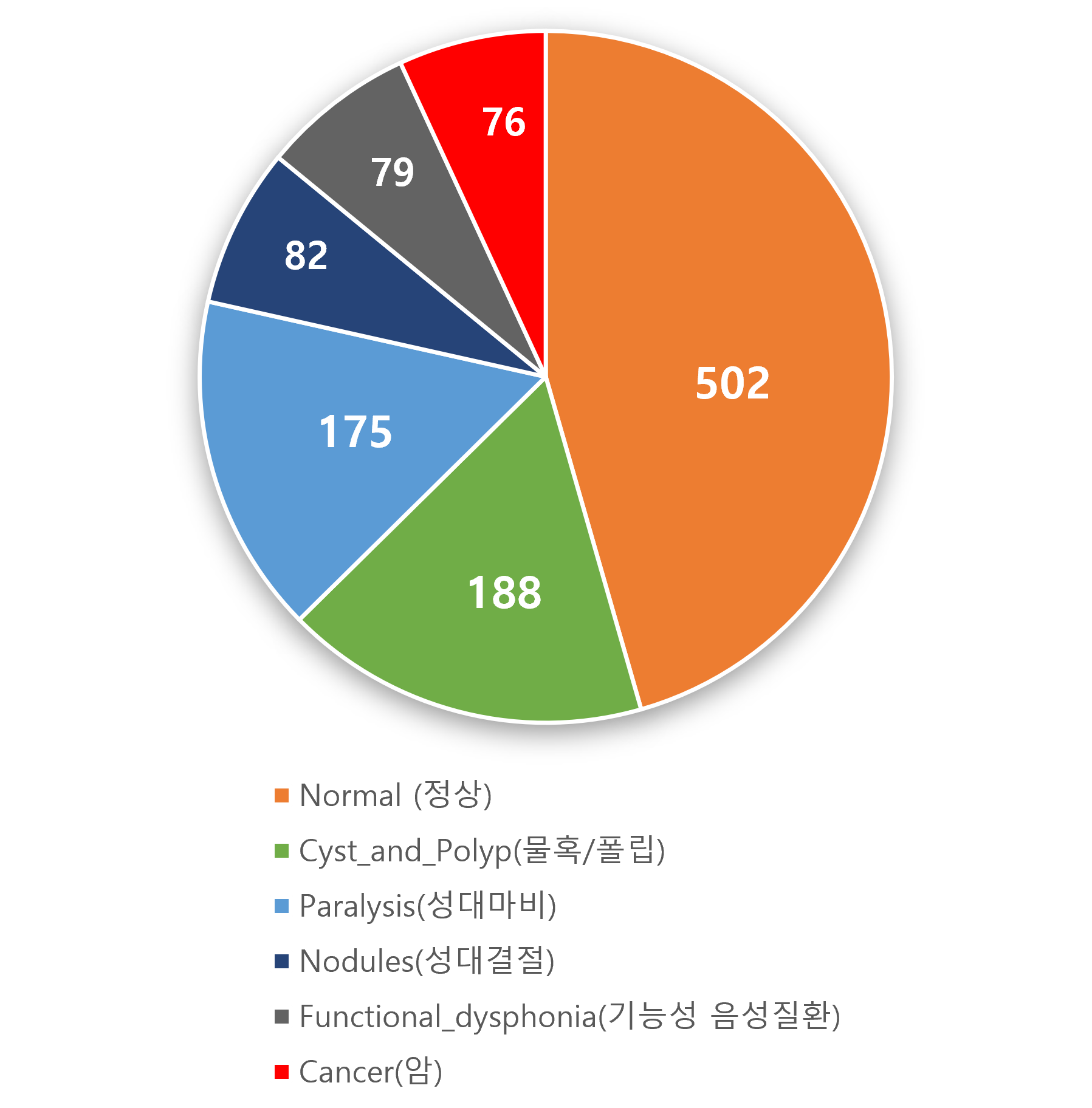 음성질환 판별을 위한 음성-데이터 통계_4