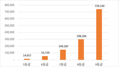 한우 신체충실지수 등급 데이터-데이터 분포_1_BCS 등급별 분포