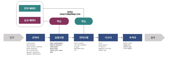 인공지능 학습을 위한 외국인 한국어 발화 음성-활용 모델_2