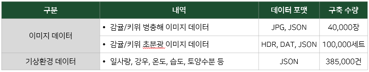 고품질 과수작물 통합 데이터- 데이터 통계-구축 규모