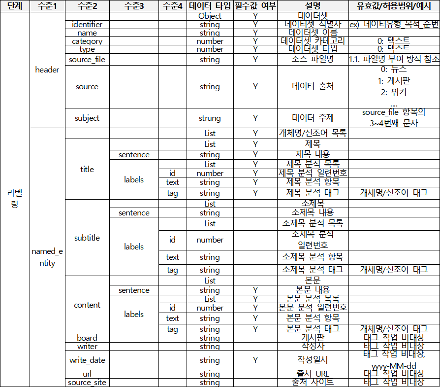 대규모 웹데이터 기반 한국어 말뭉치-데이터 구성 및 어노테이션 포맷_1