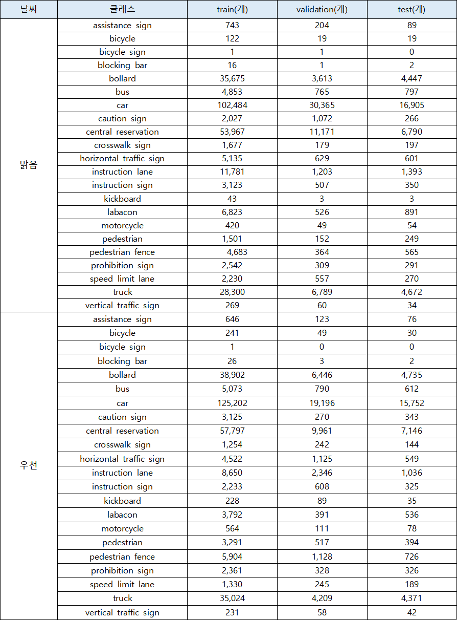 다양한 기상 상황 주행-데이터 분포_1