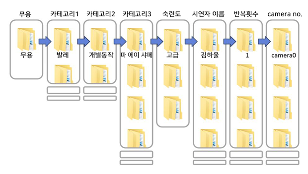 다양한 장르의 춤사위 동작 데이터-어노테이션정보 이미지