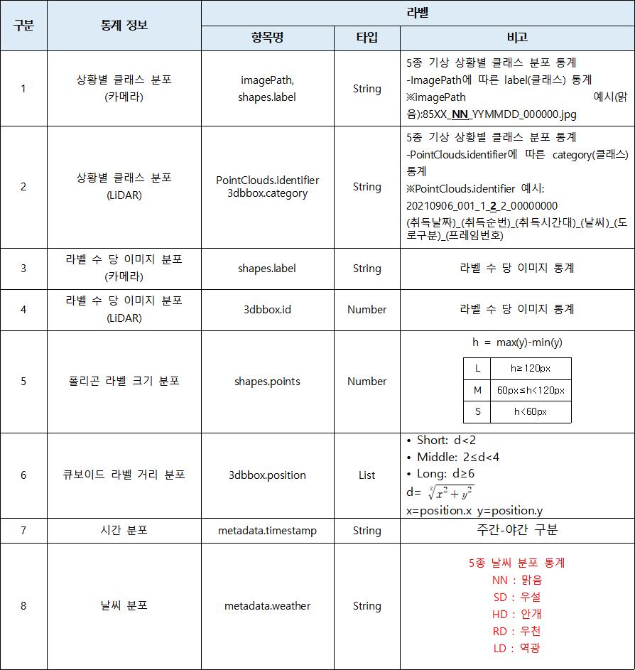 다양한 기상 상황 주행-데이터 통계_1