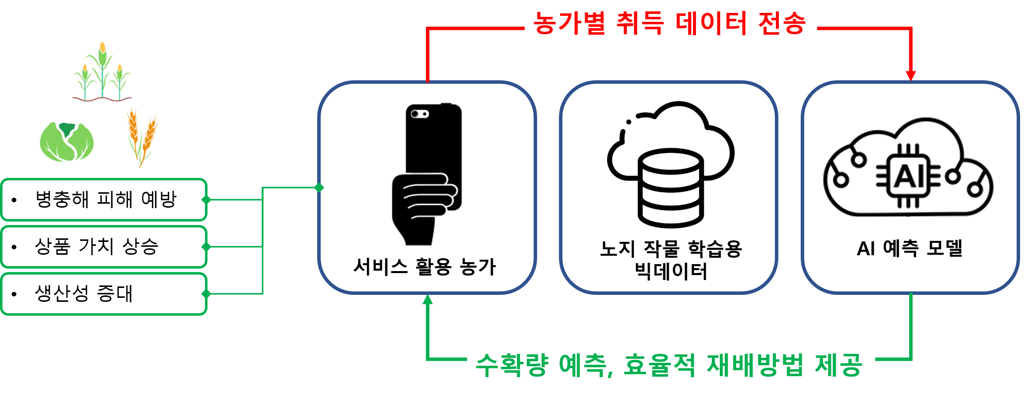 정밀농업 노지작물 통합 데이터-향후 활용 분야 및 활용 서비스 내역_1_노지작물 탐지 및 분류모델 활용 분야