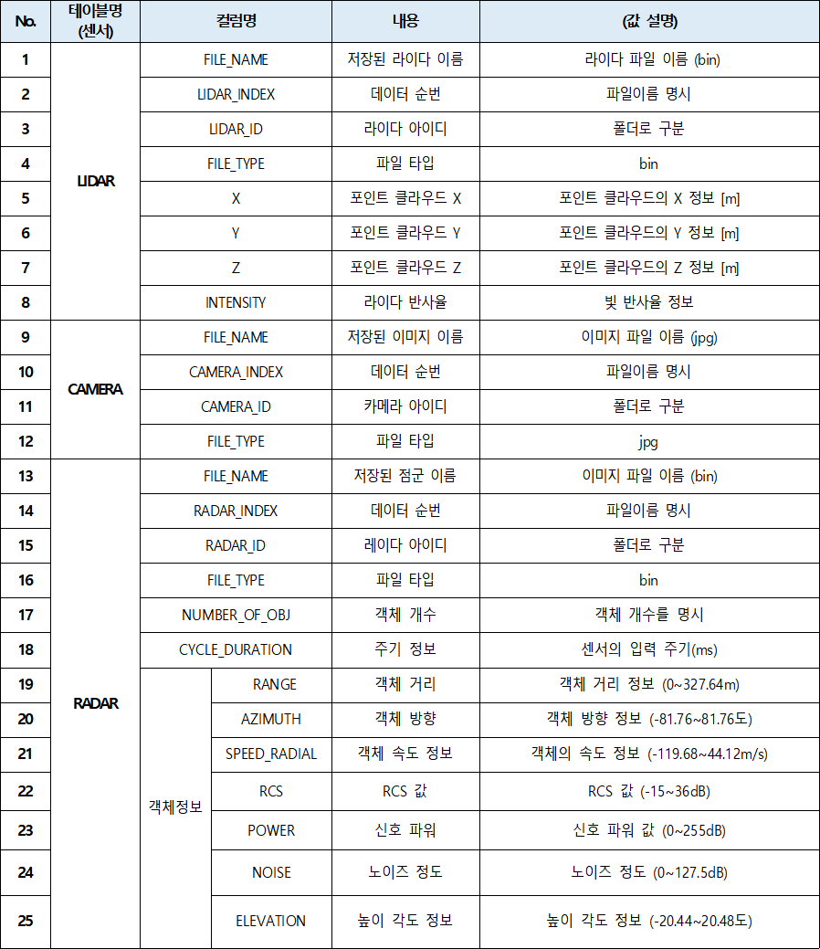 강건한(Robust) 융합 센서 객체 인식 자율주행-표_1