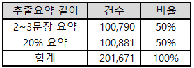 요약문 및 레포트 생성데이터-데이터 분포_2_추출요약 길이별 분포