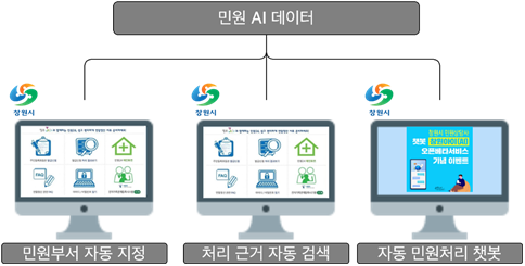 민원 업무 자동화 인공지능 언어 데이터-창원시 챗봇 ‘창원아이(AI)’_1_창원시 민원 인공지능 데이터 활용 예시