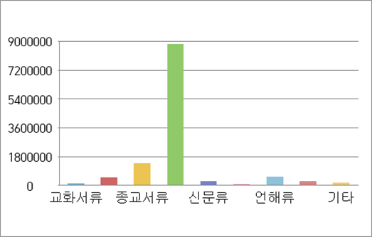 옛한글 문자인식(OCR) 인공지능 학습용 데이터-데이터 분포_2_카테고리별 분포