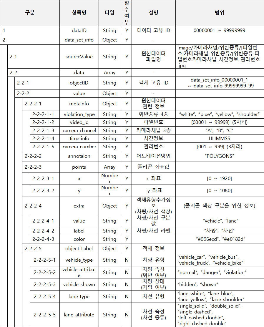 차로 위반 영상-라벨링데이터 포맷 예시 (JSON)_2_어노테이션 포맷