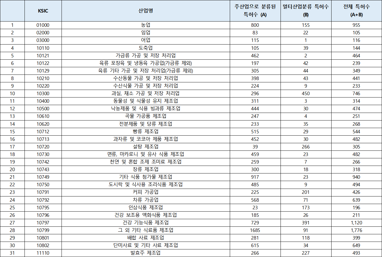 산업정보 연계 주요국 특허 영-한 데이터-데이터 분포-KSIC(표준산업분류) 분포 표-1