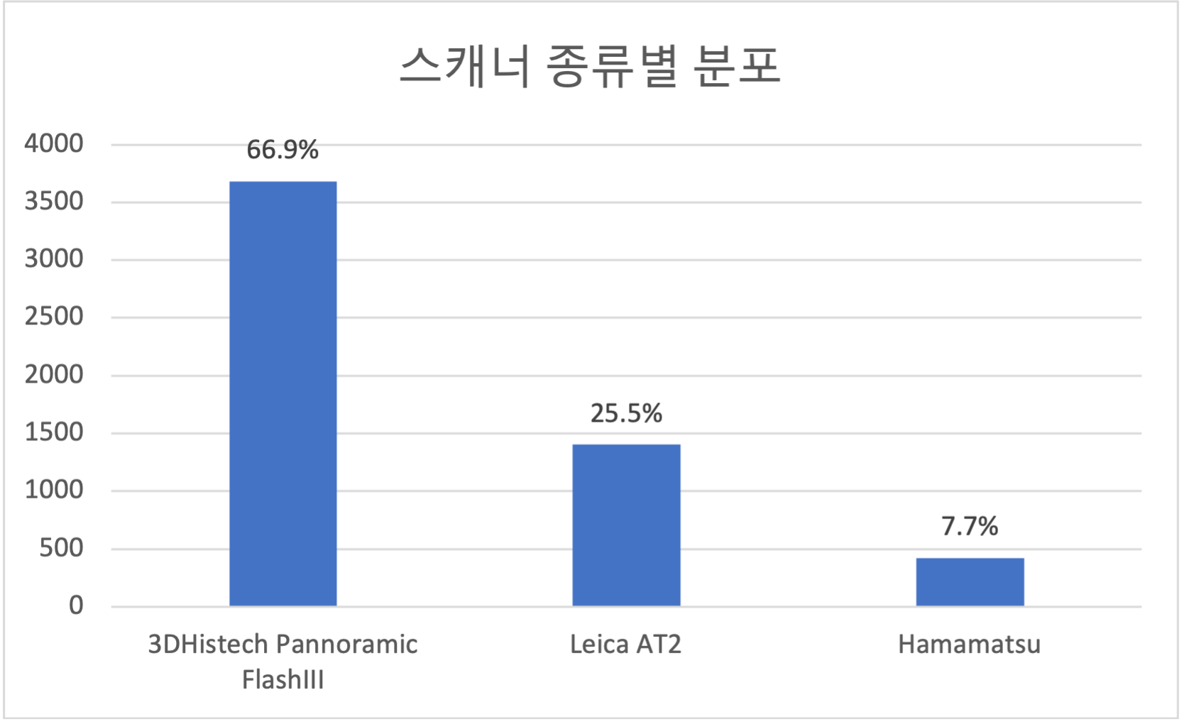 체액 내 세포검사 이미지-데이터 분포_6_스캐너 종류별 분포