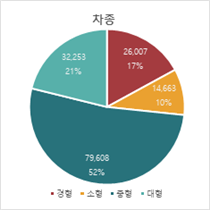 차량 파손 이미지-손상종류 상세 분포_5_차종별 파손 그래프