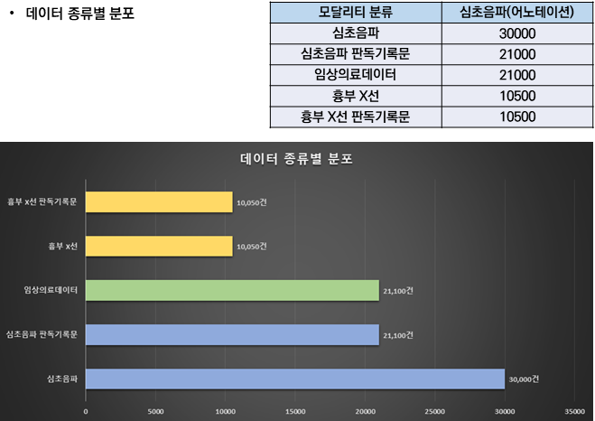 심장질환 진단을 위한 심초음파-데이터 분포_2_데이터 종류별 분포