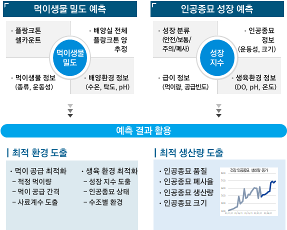 수산양식업 먹이생물 AI 학습 데이터- 활용 모델- 예측, 예측 결과 활용