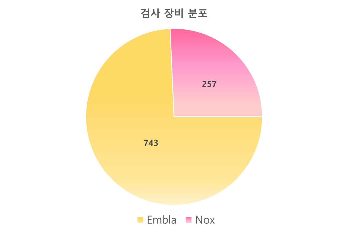 수면장애 진단을 위한 적외선 수면 동영상-데이터 분포_2_검사 장비 분포